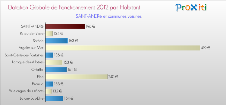Montant des dotations globales de fonctionnement DGF par Habitant pour SAINT-ANDRé et les communes proches Comparaison des des dotations globales de fonctionnement DGF par habitant pour SAINT-ANDRé et les communes voisines