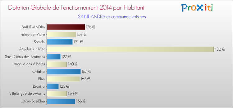 Montant des dotations globales de fonctionnement DGF par Habitant pour SAINT-ANDRé et les communes proches en 2014. Comparaison des des dotations globales de fonctionnement DGF par habitant pour SAINT-ANDRé et les communes voisines en 2014.
