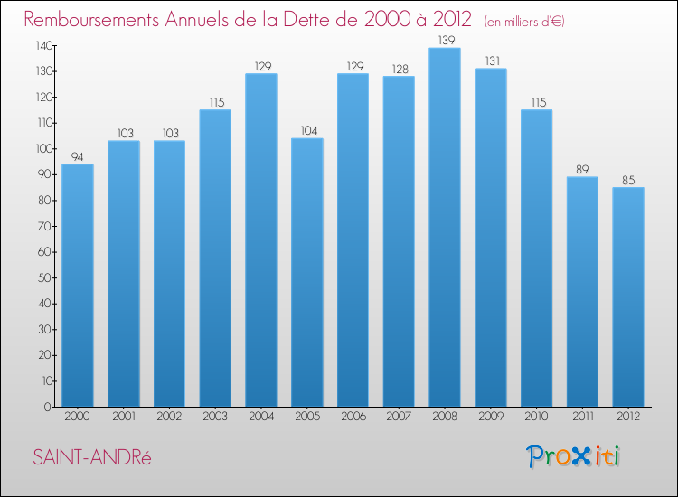 Evolution de l'annuité de la dette pour la commune de SAINT-ANDRé de 2000 à 2012 Annuités de la dette pour SAINT-ANDRé de 2000 à 2012