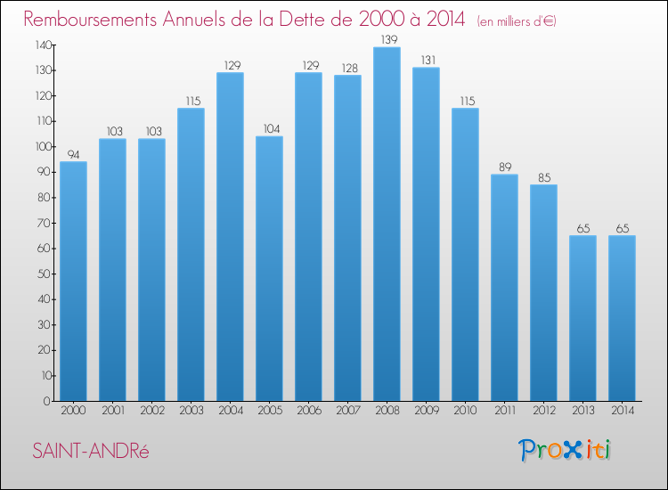 Evolution de l'annuité de la dette pour la commune de SAINT-ANDRé de 2000 à 2014 Annuités de la dette pour SAINT-ANDRé de 2000 à 2014