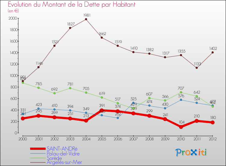 Evolution de la dette par habitant pour la commune de SAINT-ANDRé et les communes proches de 2000 à 2012 Comparaison de la dette par habitant pour SAINT-ANDRé et les communes voisines de 2000 à 2012