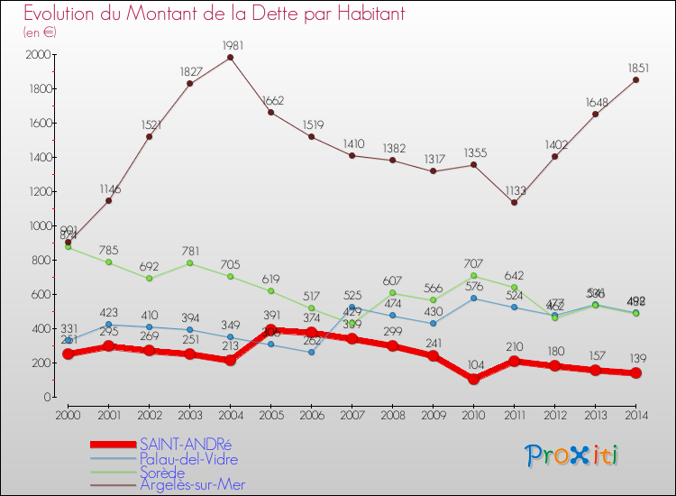 Evolution de la dette par habitant pour la commune de SAINT-ANDRé et les communes proches de 2000 à 2014 Comparaison de la dette par habitant pour SAINT-ANDRé et les communes voisines de 2000 à 2014