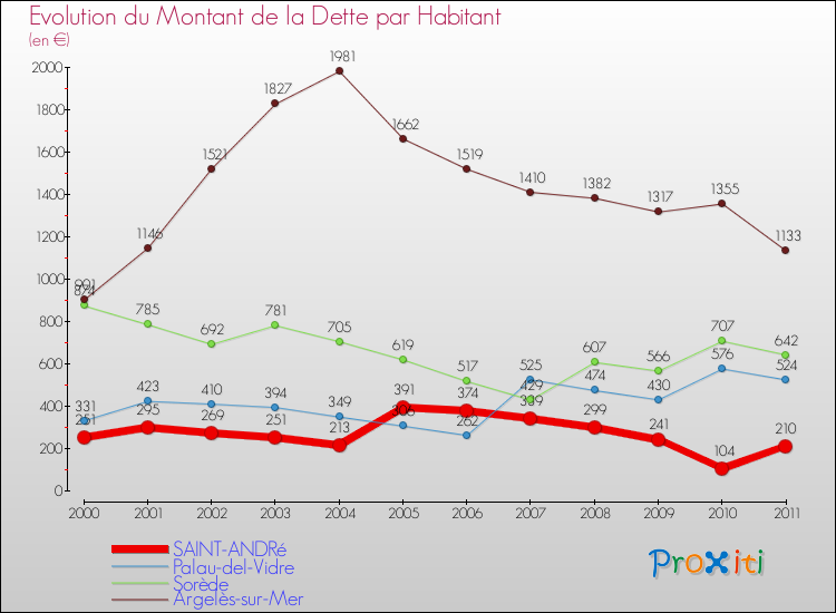 Evolution de la dette par habitant pour la commune de SAINT-ANDRé et les communes proches Comparaison de la dette par habitant pour SAINT-ANDRé et les communes voisines