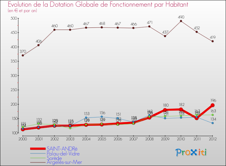 Evolution et montant de la dotation globale de fonctionnement par Habitant pour SAINT-ANDRé et les communes proches Comparaison des dotations globales de fonctionnement par habitant pour SAINT-ANDRé et les communes voisines