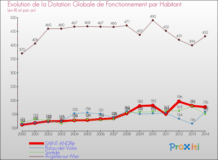 Evolution et montant de la dotation globale de fonctionnement par Habitant pour SAINT-ANDRé et les communes proches de 2000 à 2014. Comparaison des dotations globales de fonctionnement par habitant pour SAINT-ANDRé et les communes voisines de 2000 à 2014.