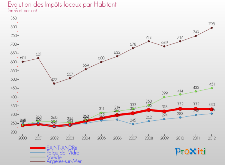 Evolution et montant des impôts locaux par Habitant pour SAINT-ANDRé et les communes proches Comparaison des impôts locaux par habitant pour SAINT-ANDRé et les communes voisines