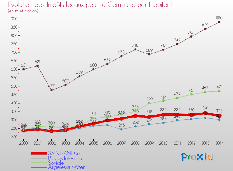 Evolution et montant des impôts locaux par Habitant pour SAINT-ANDRé et les communes proches de 2000 à 2014 Comparaison des impôts locaux par habitant pour SAINT-ANDRé et les communes voisines de 2000 à 2014