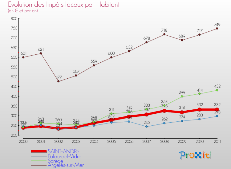 Evolution et montant des impôts locaux par Habitant pour SAINT-ANDRé et les communes proches Comparaison des impôts locaux par habitant pour SAINT-ANDRé et les communes voisines