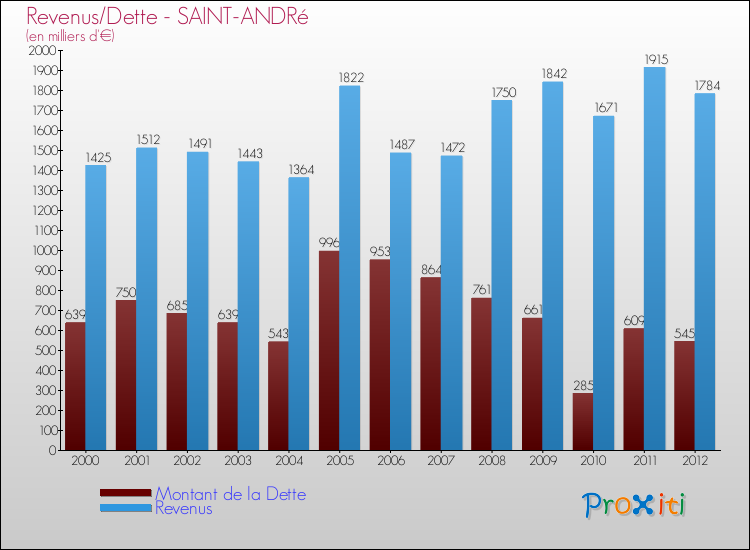 Evolution comparée de la dette et des revenus pour la commune de SAINT-ANDRé de 2000 à 2012 Comparaison de la dette et des revenus pour SAINT-ANDRé de 2000 à 2012