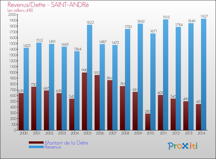 Evolution comparée de la dette et des revenus pour la commune de SAINT-ANDRé de 2000 à 2014 Comparaison de la dette et des revenus pour SAINT-ANDRé de 2000 à 2014