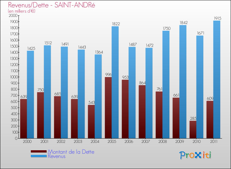 Evolution comparée de la dette et des revenus pour la commune de SAINT-ANDRé de 2000 à 2011 Comparaison de la dette et des revenus pour SAINT-ANDRé de 2000 à 2011