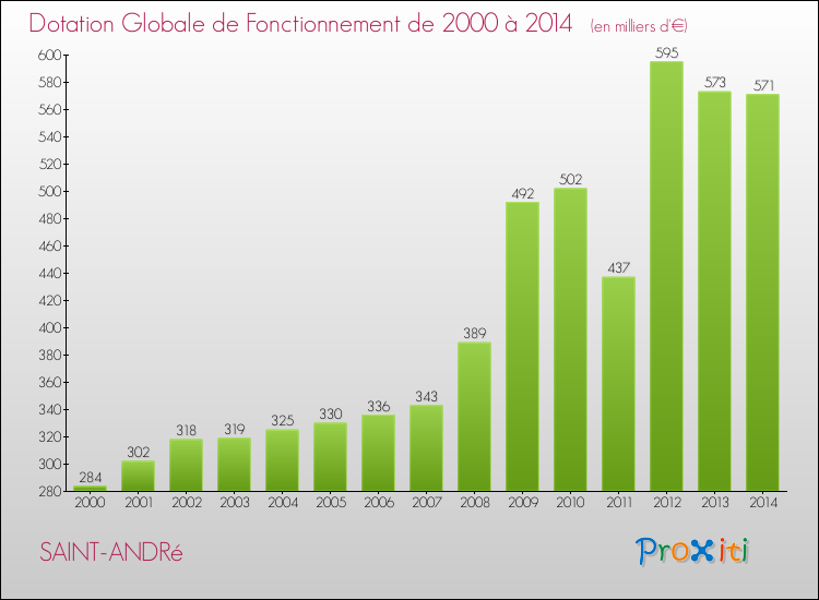 Evolution du montant de la Dotation Globale de Fonctionnement pour la commune de SAINT-ANDRé de 2000 à 2014 Evolution du montant de la Dotation Globale de Fonctionnement pour SAINT-ANDRé de 2000 à 2014