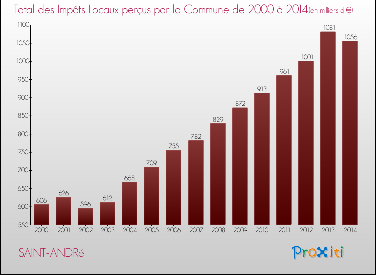 Evolution des Impôts Locaux pour la commune de SAINT-ANDRé de 2000 à 2014 Evolution des Impôts Locaux pour SAINT-ANDRé de 2000 à 2014