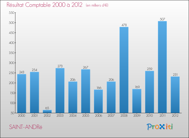 Evolution du résultat comptable pour la commune de SAINT-ANDRé de 2000 à 2012 Evolution du résultat comptable pour SAINT-ANDRé de 2000 à 2012