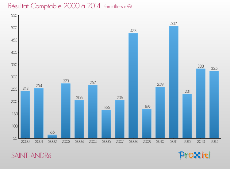Evolution du résultat comptable pour la commune de SAINT-ANDRé de 2000 à 2014 Evolution du résultat comptable pour SAINT-ANDRé de 2000 à 2014