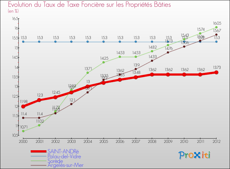 Evolution du taux de la taxe foncière sur le bati pour SAINT-ANDRé et les communes proches de 2000 à 2012 Comparaison des taux de taxe foncière sur le bati pour SAINT-ANDRé et les communes voisines de 2000 à 2012