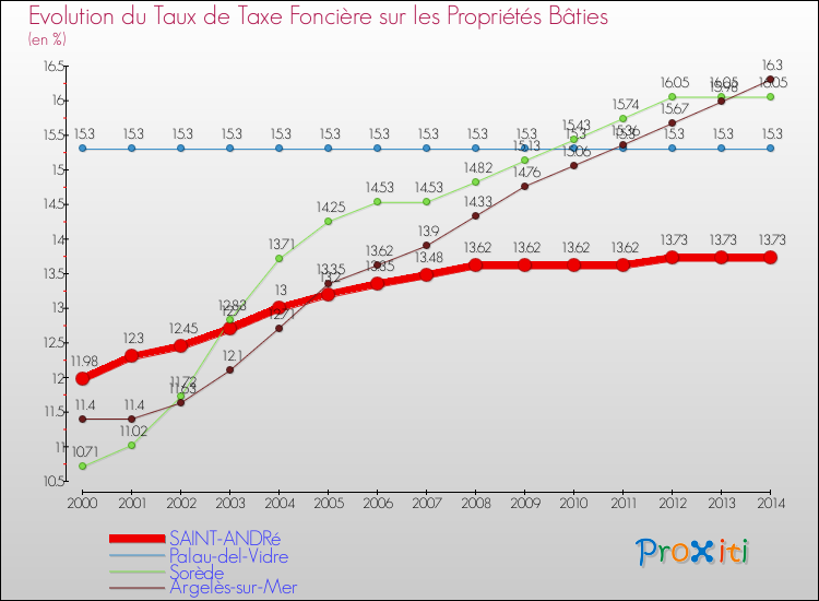 Evolution du taux de la taxe foncière sur le bati pour SAINT-ANDRé et les communes proches de 2000 à 2014 Comparaison des taux de taxe foncière sur le bati pour SAINT-ANDRé et les communes voisines de 2000 à 2014