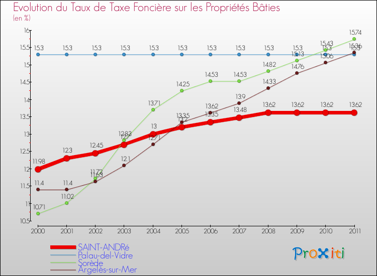 Evolution du taux de la taxe foncière sur le bati pour SAINT-ANDRé et les communes proches Comparaison des taux de taxe foncière sur le bati pour SAINT-ANDRé et les communes voisines