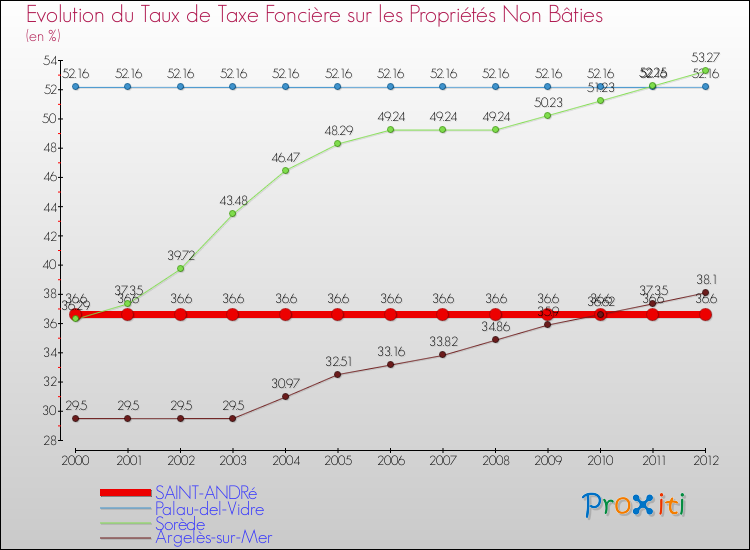 Evolution du taux de la taxe foncière sur les immeubles et terrains non batis pour SAINT-ANDRé et les communes proches de 2000 à 2012 Comparaison des taux de la taxe foncière sur les immeubles et terrains non batis pour SAINT-ANDRé et les communes voisines de 2000 à 2012