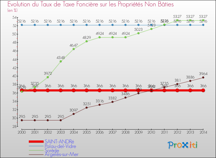 Evolution du taux de la taxe foncière sur les immeubles et terrains non batis pour SAINT-ANDRé et les communes proches de 2000 à 2014 Comparaison des taux de la taxe foncière sur les immeubles et terrains non batis pour SAINT-ANDRé et les communes voisines de 2000 à 2014