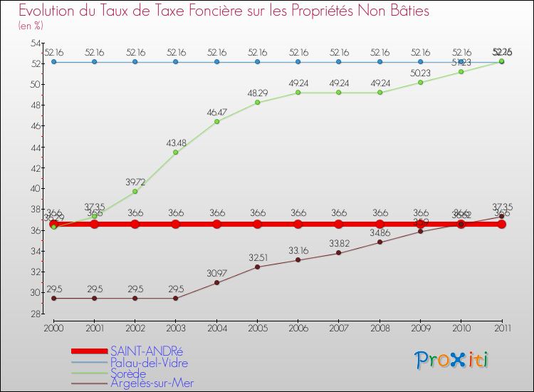 Evolution du taux de la taxe foncière sur les immeubles et terrains non batis pour SAINT-ANDRé et les communes proches Comparaison des taux de la taxe foncière sur les immeubles et terrains non batis pour SAINT-ANDRé et les communes voisines