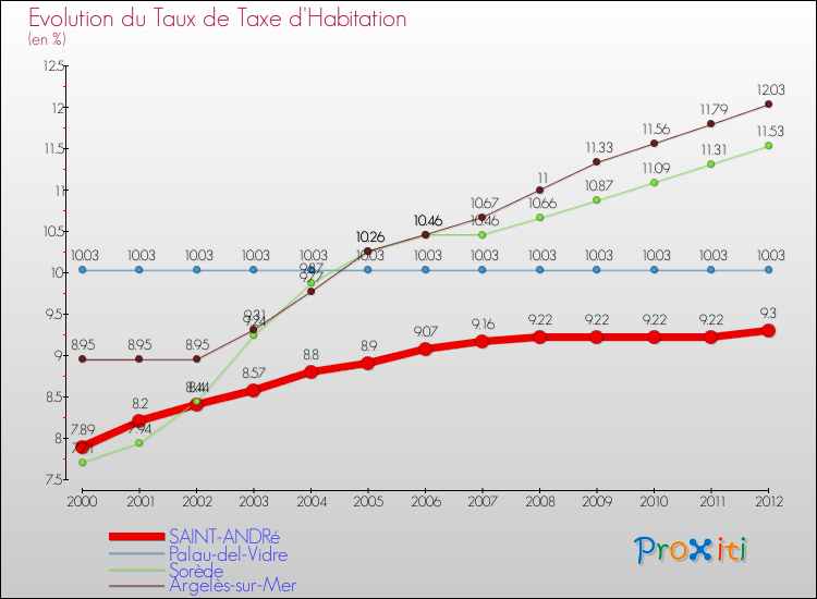 Evolution du taux de la taxe d'habitation pour SAINT-ANDRé et les communes proches Comparaison des taux de la taxe d'habitation pour SAINT-ANDRé et les communes voisines