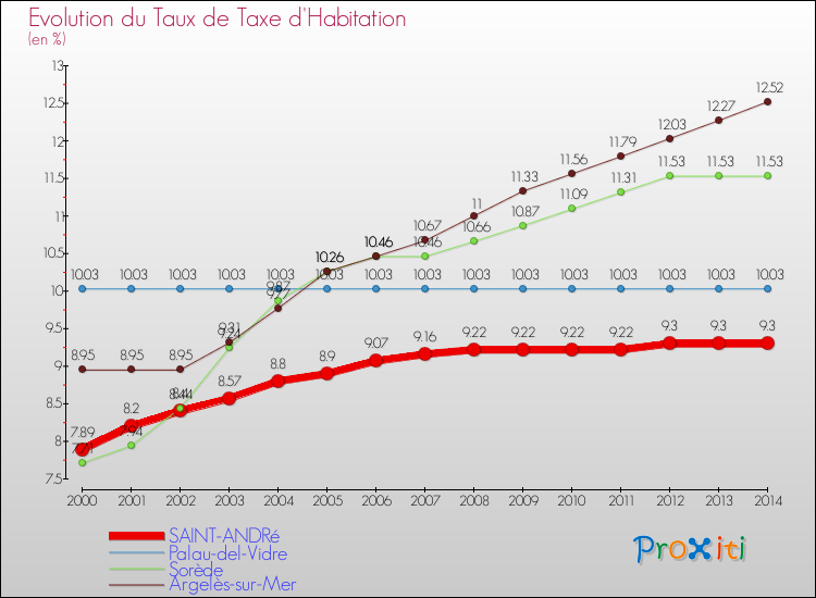 Evolution du taux de la taxe d'habitation pour SAINT-ANDRé et les communes proches de 2000 à 2014 Comparaison des taux de la taxe d'habitation pour SAINT-ANDRé et les communes voisines de 2000 à 2014