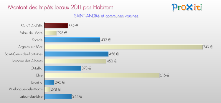 Montant des impôts locaux par Habitant pour SAINT-ANDRé et les communes proches Comparaison des impôts locaux par habitant pour SAINT-ANDRé et les communes voisines