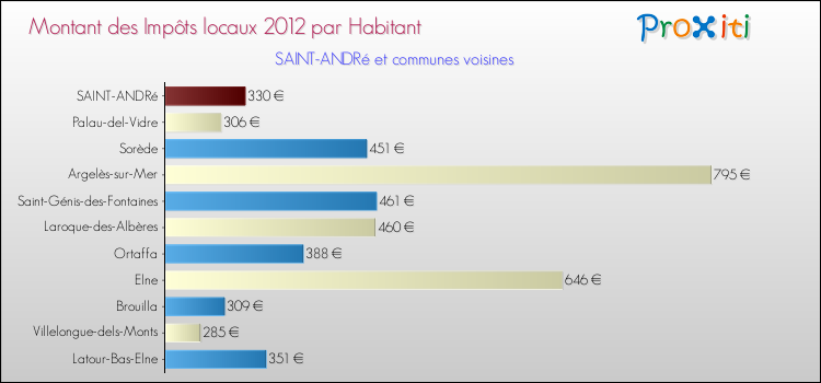 Montant des impôts locaux par Habitant pour SAINT-ANDRé et les communes proches Comparaison des impôts locaux par habitant pour SAINT-ANDRé et les communes voisines