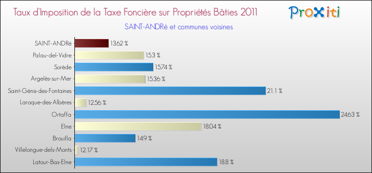 Taux d'imposition de la taxe foncière sur le bati 2011 pour SAINT-ANDRé et les communes proches Comparaison des taux d'imposition de la taxe foncière sur le bati 2011 pour SAINT-ANDRé et les communes voisines
