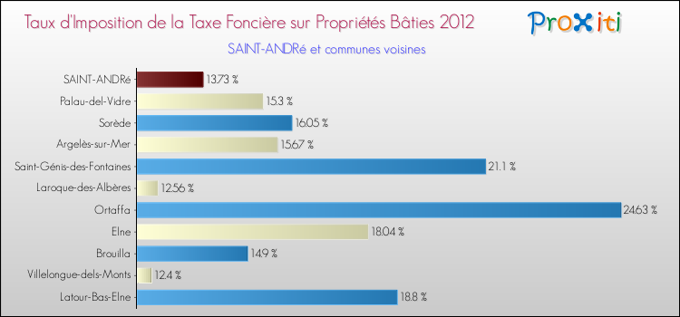 Taux d'imposition de la taxe foncière sur le bati 2012 pour SAINT-ANDRé et les communes proches Comparaison des taux d'imposition de la taxe foncière sur le bati 2012 pour SAINT-ANDRé et les communes voisines