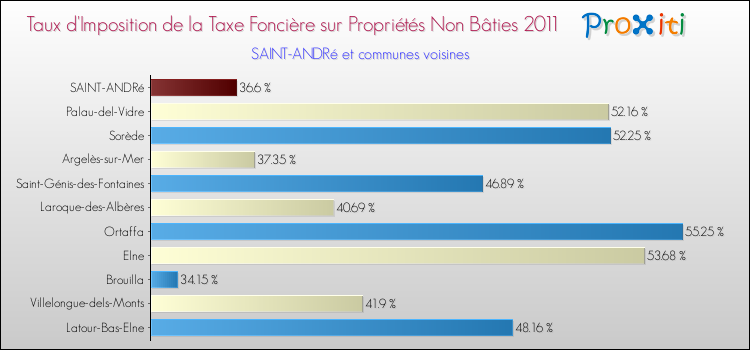 Taux d'imposition de la taxe foncière sur les immeubles et terrains non batis 2011 pour SAINT-ANDRé et les communes proches Comparaison des taux d'imposition de la taxe foncière sur les immeubles et terrains non batis 2011 pour SAINT-ANDRé et les communes voisines