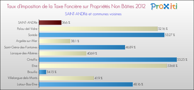 Taux d'imposition de la taxe foncière sur les immeubles et terrains non batis 2012 pour SAINT-ANDRé et les communes proches Comparaison des taux d'imposition de la taxe foncière sur les immeubles et terrains non batis 2012 pour SAINT-ANDRé et les communes voisines