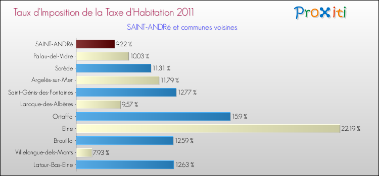 Taux d'imposition de la taxe d'habitation 2011 pour SAINT-ANDRé et les communes proches Comparaison des taux d'imposition de la taxe d'habitation 2011 pour SAINT-ANDRé et les communes voisines