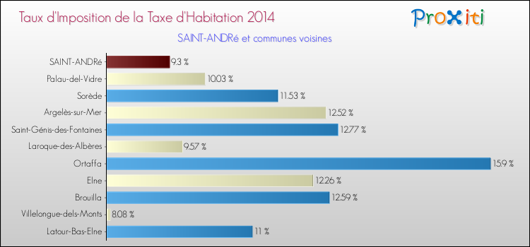 Taux d'imposition de la taxe d'habitation 2014 pour SAINT-ANDRé et les communes proches Comparaison des taux d'imposition de la taxe d'habitation 2014 pour SAINT-ANDRé et les communes voisines