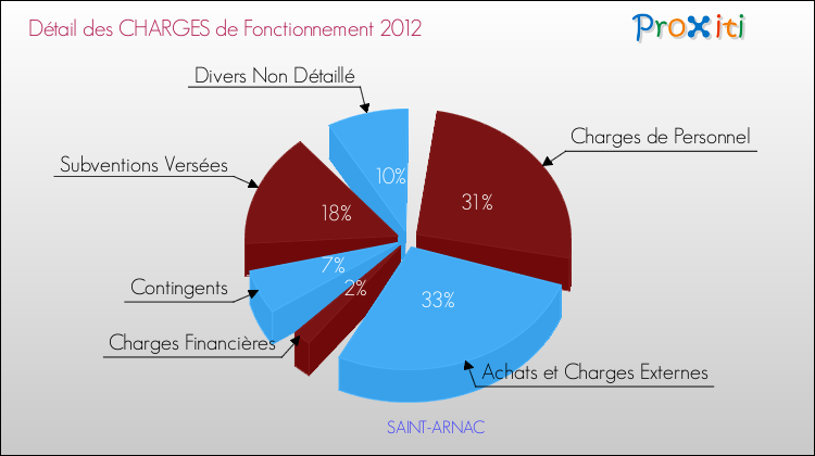 Décomposition des Charges de Fonctionnement 2012 de la commune de SAINT-ARNAC Charges de Fonctionnement 2012 pour la commune de SAINT-ARNAC