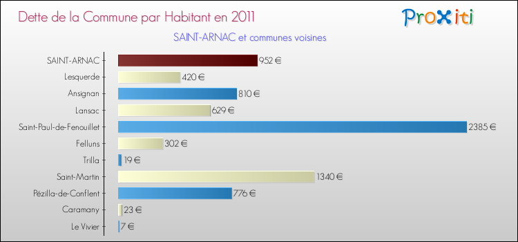 Dette par habitant de la commune en 2011 pour SAINT-ARNAC et les communes proches Comparaison de la dette par habitant de la commune en 2011 pour SAINT-ARNAC et les communes voisines