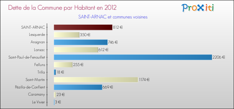 Dette par habitant de la commune en 2012 pour SAINT-ARNAC et les communes proches Comparaison de la dette par habitant de la commune en 2012 pour SAINT-ARNAC et les communes voisines