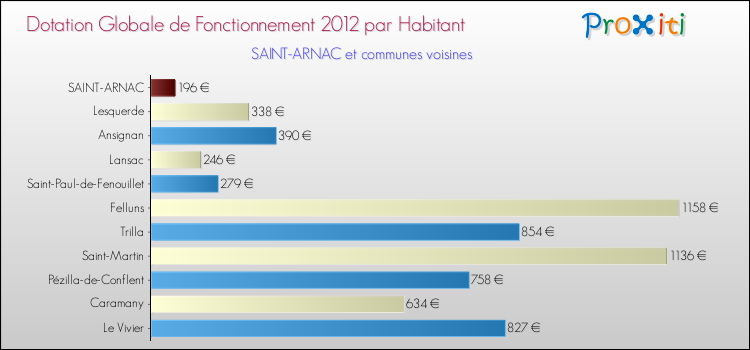 Montant des dotations globales de fonctionnement DGF par Habitant pour SAINT-ARNAC et les communes proches Comparaison des des dotations globales de fonctionnement DGF par habitant pour SAINT-ARNAC et les communes voisines