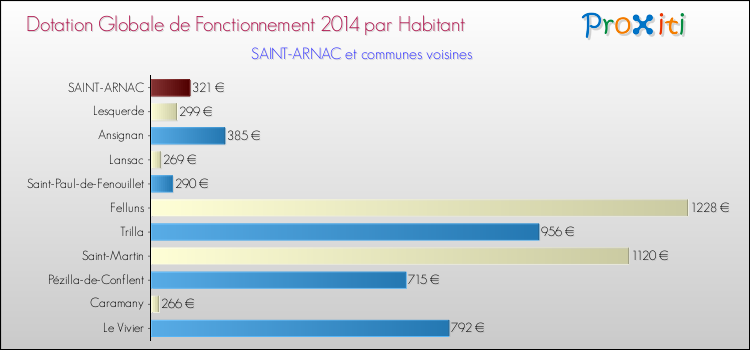 Montant des dotations globales de fonctionnement DGF par Habitant pour SAINT-ARNAC et les communes proches en 2014. Comparaison des des dotations globales de fonctionnement DGF par habitant pour SAINT-ARNAC et les communes voisines en 2014.