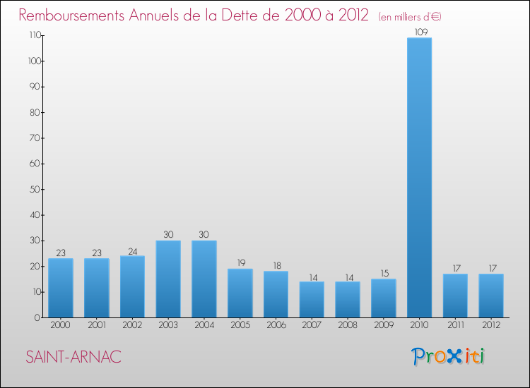 Evolution de l'annuité de la dette pour la commune de SAINT-ARNAC de 2000 à 2012 Annuités de la dette pour SAINT-ARNAC de 2000 à 2012