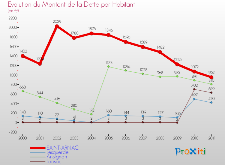 Evolution de la dette par habitant pour la commune de SAINT-ARNAC et les communes proches Comparaison de la dette par habitant pour SAINT-ARNAC et les communes voisines