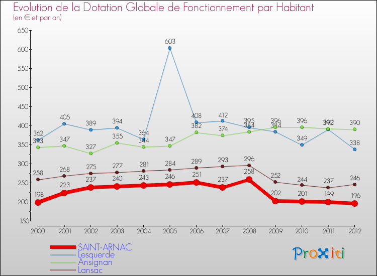 Evolution et montant de la dotation globale de fonctionnement par Habitant pour SAINT-ARNAC et les communes proches Comparaison des dotations globales de fonctionnement par habitant pour SAINT-ARNAC et les communes voisines