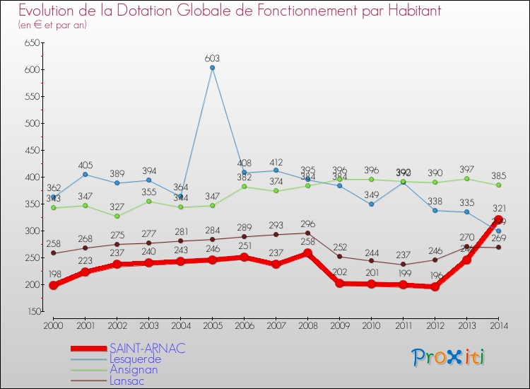 Evolution et montant de la dotation globale de fonctionnement par Habitant pour SAINT-ARNAC et les communes proches de 2000 à 2014. Comparaison des dotations globales de fonctionnement par habitant pour SAINT-ARNAC et les communes voisines de 2000 à 2014.