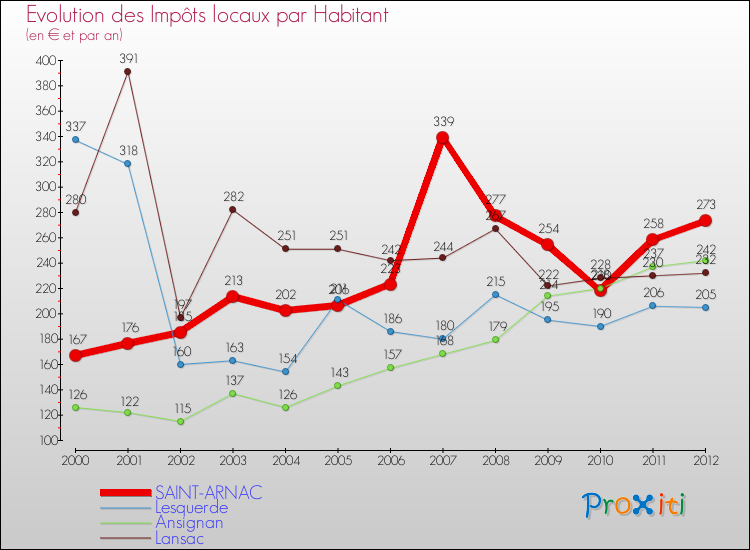 Evolution et montant des impôts locaux par Habitant pour SAINT-ARNAC et les communes proches Comparaison des impôts locaux par habitant pour SAINT-ARNAC et les communes voisines