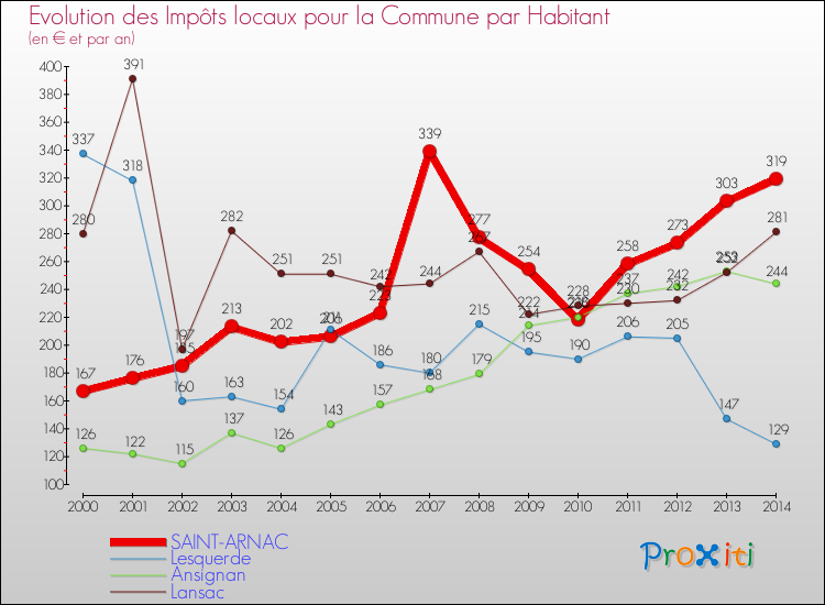 Evolution et montant des impôts locaux par Habitant pour SAINT-ARNAC et les communes proches de 2000 à 2014 Comparaison des impôts locaux par habitant pour SAINT-ARNAC et les communes voisines de 2000 à 2014