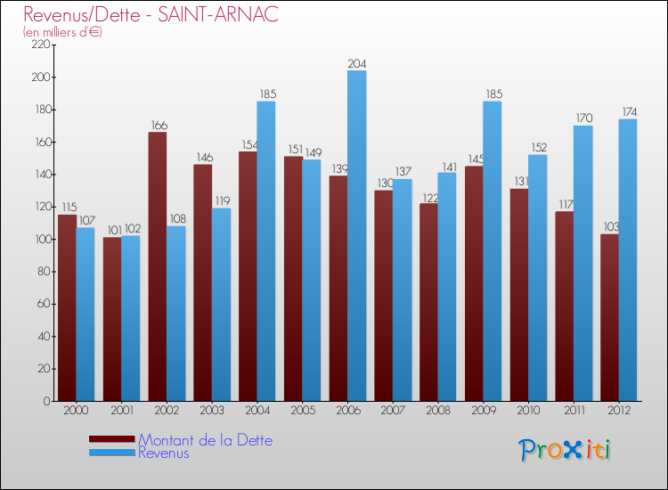 Evolution comparée de la dette et des revenus pour la commune de SAINT-ARNAC de 2000 à 2012 Comparaison de la dette et des revenus pour SAINT-ARNAC de 2000 à 2012