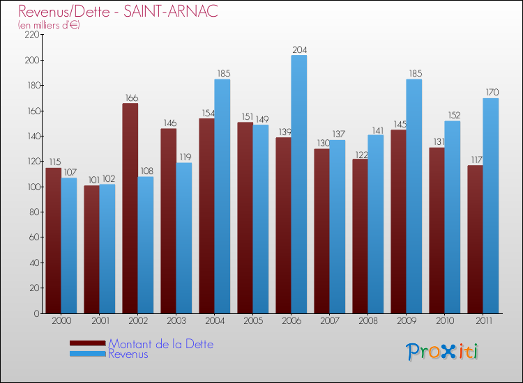 Evolution comparée de la dette et des revenus pour la commune de SAINT-ARNAC de 2000 à 2011 Comparaison de la dette et des revenus pour SAINT-ARNAC de 2000 à 2011