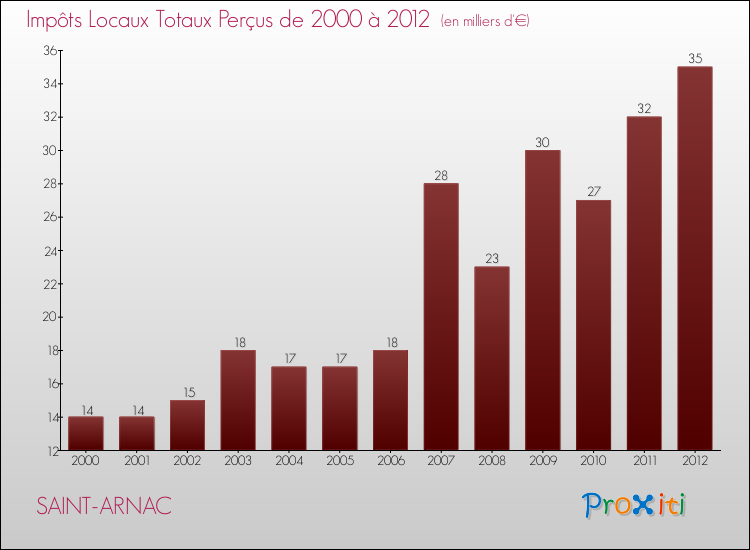 Evolution des Impôts Locaux pour la commune de SAINT-ARNAC de 2000 à 2012 Evolution des Impôts Locaux pour SAINT-ARNAC de 2000 à 2012
