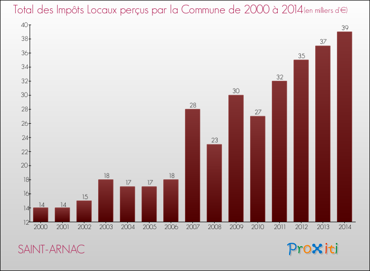 Evolution des Impôts Locaux pour la commune de SAINT-ARNAC de 2000 à 2014 Evolution des Impôts Locaux pour SAINT-ARNAC de 2000 à 2014